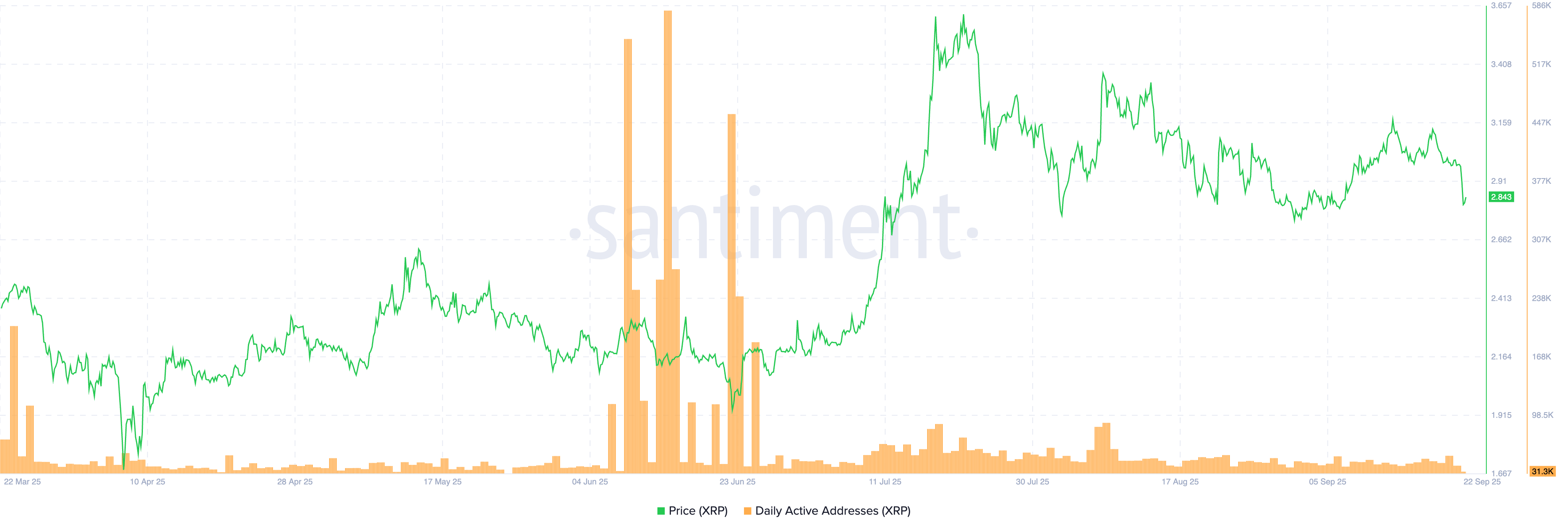 Will XRP extend decline to $2.5 as whales sell in September?